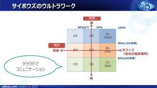 サイボウズのウルトラワーク
A3 A2
A1
（PS2）
B3 B2
B1
（PS）
C3 C2
C1
（DS）
長
短
オフィス
（会社の指定場所）
自由
時間
場所
80％(8H未満）
90％(10H未満)
100％90％80％以下
クラウドで
コミュニケーション
 