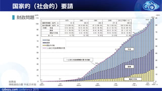 国家的（社会的）要請
▌財政問題
総務省
情報通信白書 平成25年版
 
