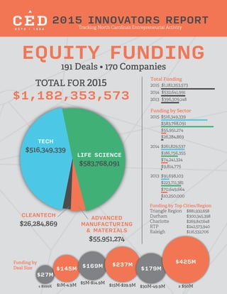 EQUITY FUNDING
191 Deals • 170 Companies
2015 INNOVATORS REPORT
Tracking North Carolina’s Entrepreneurial Activity
$516,349,339
$583,768,091
$55,951,274
$26,284,869
$261,829,537
$186,756,355
$74,241,324
$9,814,775
$91,698,103
$223,711,381
$70,649,664
$10,250,000
Total Funding
2015 $1,182,353,573
2014 $532,641,991
2013 $396,309,148
Funding by Sector
2015
2014
2013
TOTAL FOR 2015
$1,182,353,573
LIFE SCIENCE
$583,768,091
TECH
$516,349,339
CLEANTECH
$26,284,869
ADVANCED
MANUFACTURING
& MATERIALS
$55,951,274
Funding by Top Cities/Region
Triangle Region	 $881,932,658
Durham	$300,345,398
Charlotte	$269,847,648
RTP	$242,573,940
Raleigh	$116,532,706
Funding by
Deal Size
$27M
≤ $999K
$145M
$1M-4.9M
$169M
$5M-$14.9M
$237M
$15M-$29.9M
$179M
$30M-49.9M
$425M
≥ $50M
 