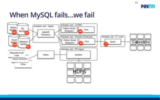 A “traditional” batch ingestprocess to Hadoop
• A 24 hour cycle batch-driven process
• A reservoir of detailed data for the past 6 months for core
tables, 2 years for some higher level data, and a few months
for the new data sets
• Hadoop (HDP) data processing tools primarily, specifically Hive
• Hive (SQL) transformations require so much additional logic
for reprocessing, alerting, etc that they have python programs
call them
• For event-streams (aka Real-Time), we load into Kafka. We pull
off this event data into a aggregated avro file for archive in
HDFS.
11
 