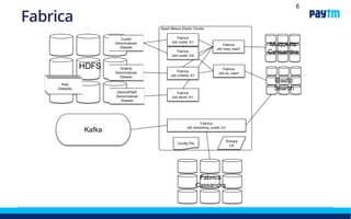 Fabrica
• Modular framework for execution of feature creation, scoring,
and export jobs
• Parallel job execution and optimized by caching targeted
datasets
• Handles complex transformations and can automate new
feature creation
• Easily consumes Machine Learning libraries, especially Spark
MLLib
• Starts as a Spark batch job and moves to a Spark Streaming
application
• Written in Spark Scala
• A DSL coming later
6
 