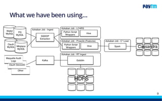 Chilika (aka Datalake, aka HadoopCluster):
Moving to a RealtimeData Pipeline
9
 