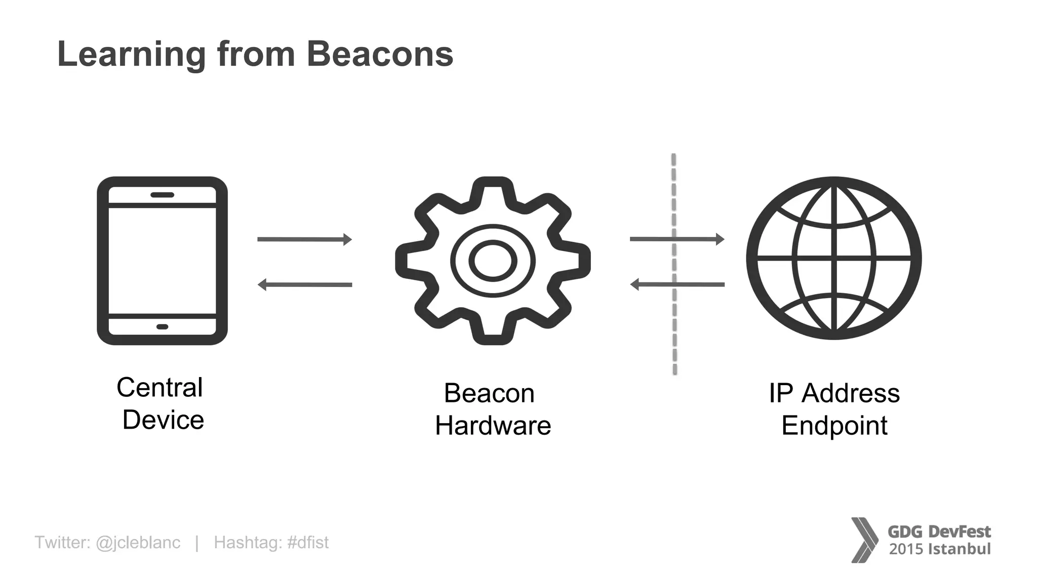 Twitter: @jcleblanc | Hashtag: #dfist
Learning from Beacons
Central
Device
Beacon
Hardware
IP Address
Endpoint
 