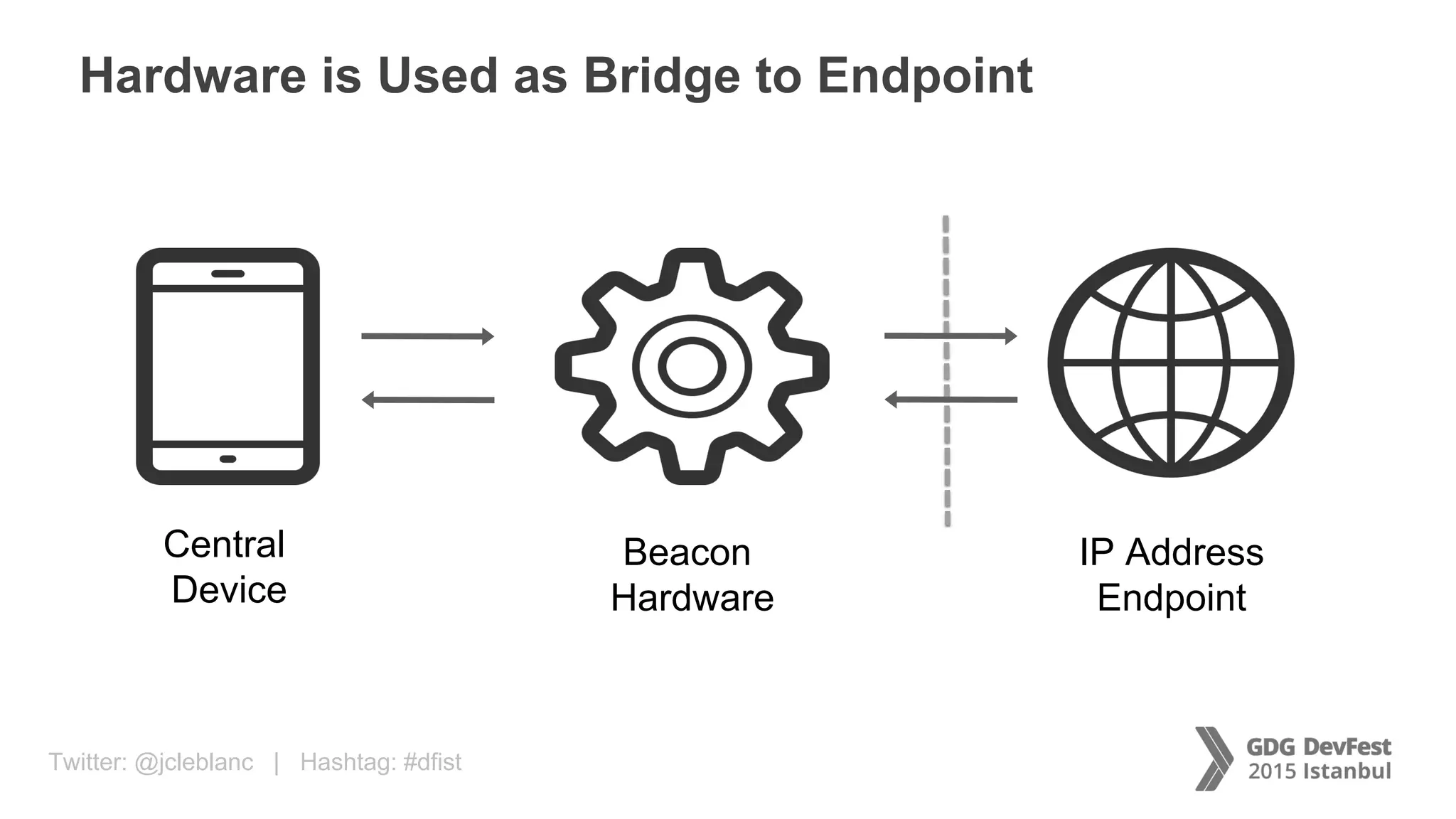 Twitter: @jcleblanc | Hashtag: #dfist
Hardware is Used as Bridge to Endpoint
Central
Device
Beacon
Hardware
IP Address
Endpoint
 