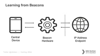Twitter: @jcleblanc | Hashtag: #dfist
Learning from Beacons
Central
Device
Beacon
Hardware
IP Address
Endpoint
 