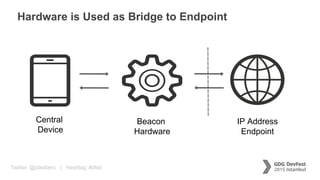 Twitter: @jcleblanc | Hashtag: #dfist
Hardware is Used as Bridge to Endpoint
Central
Device
Beacon
Hardware
IP Address
Endpoint
 