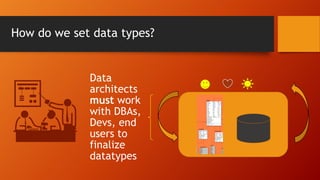 How do we set data types?
Data
architects
must work
with DBAs,
Devs, end
users to
finalize
datatypes
 