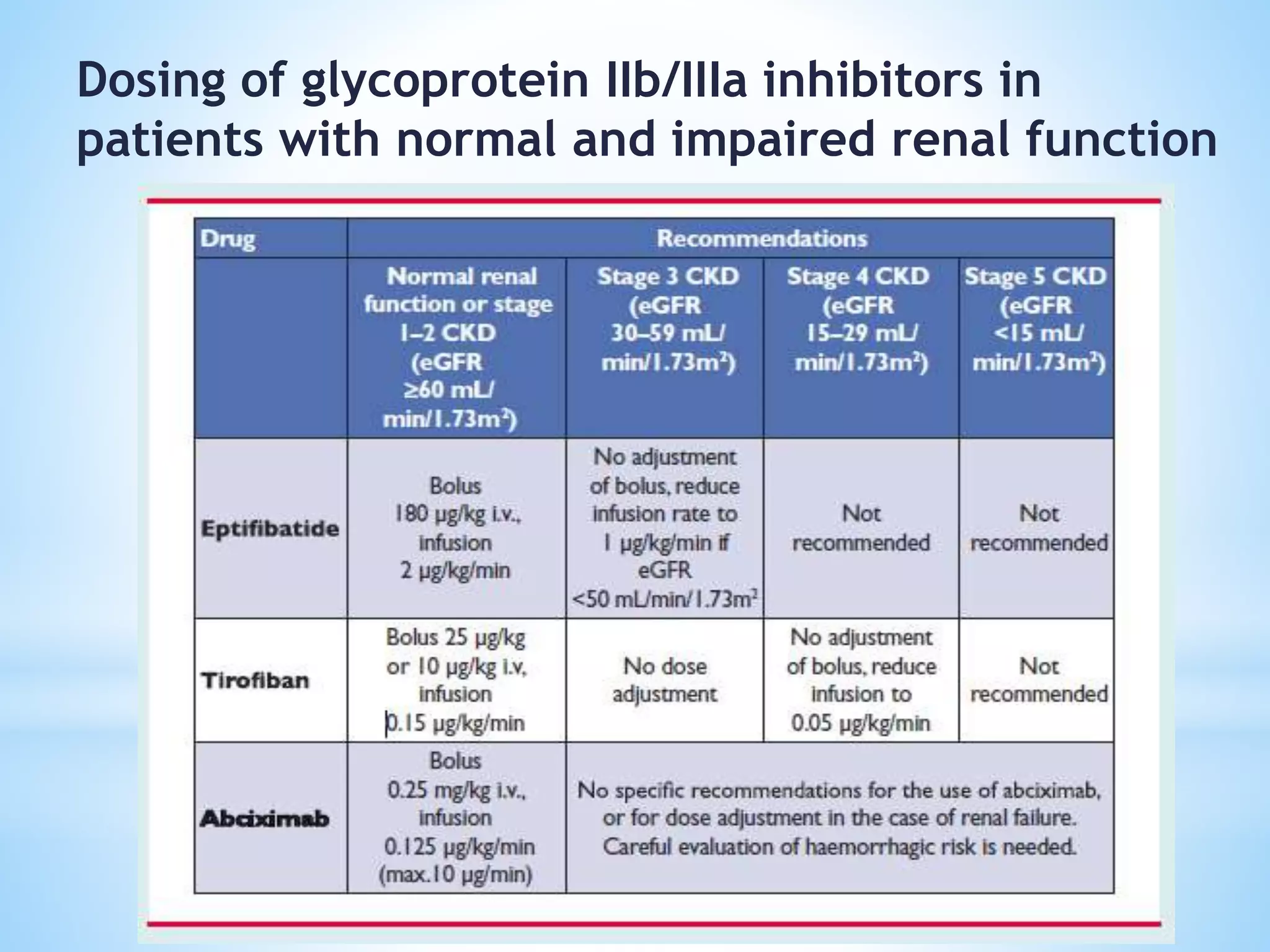 Dosing of glycoprotein IIb/IIIa inhibitors in
patients with normal and impaired renal function
 