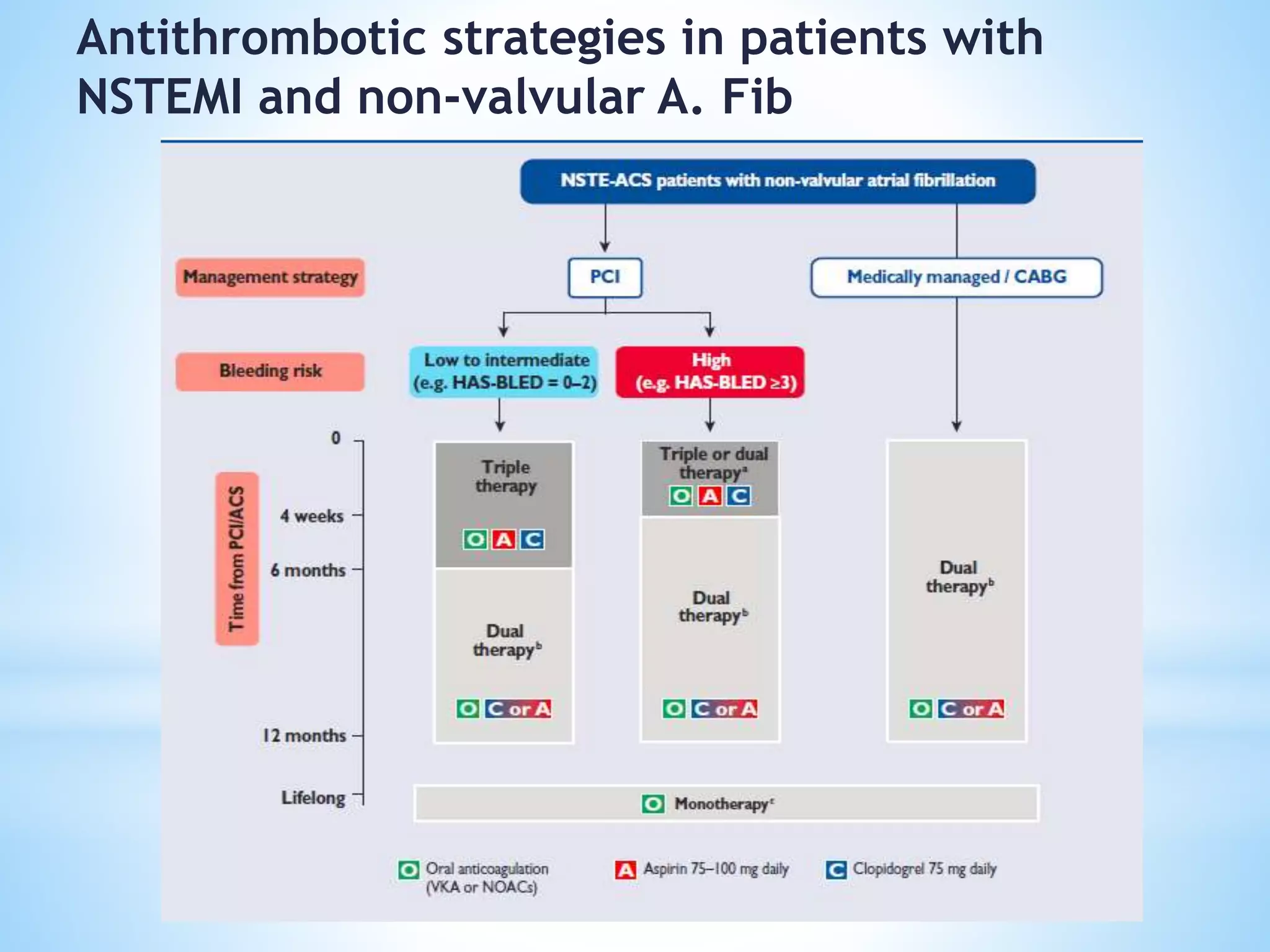 Antithrombotic strategies in patients with
NSTEMI and non-valvular A. Fib
 