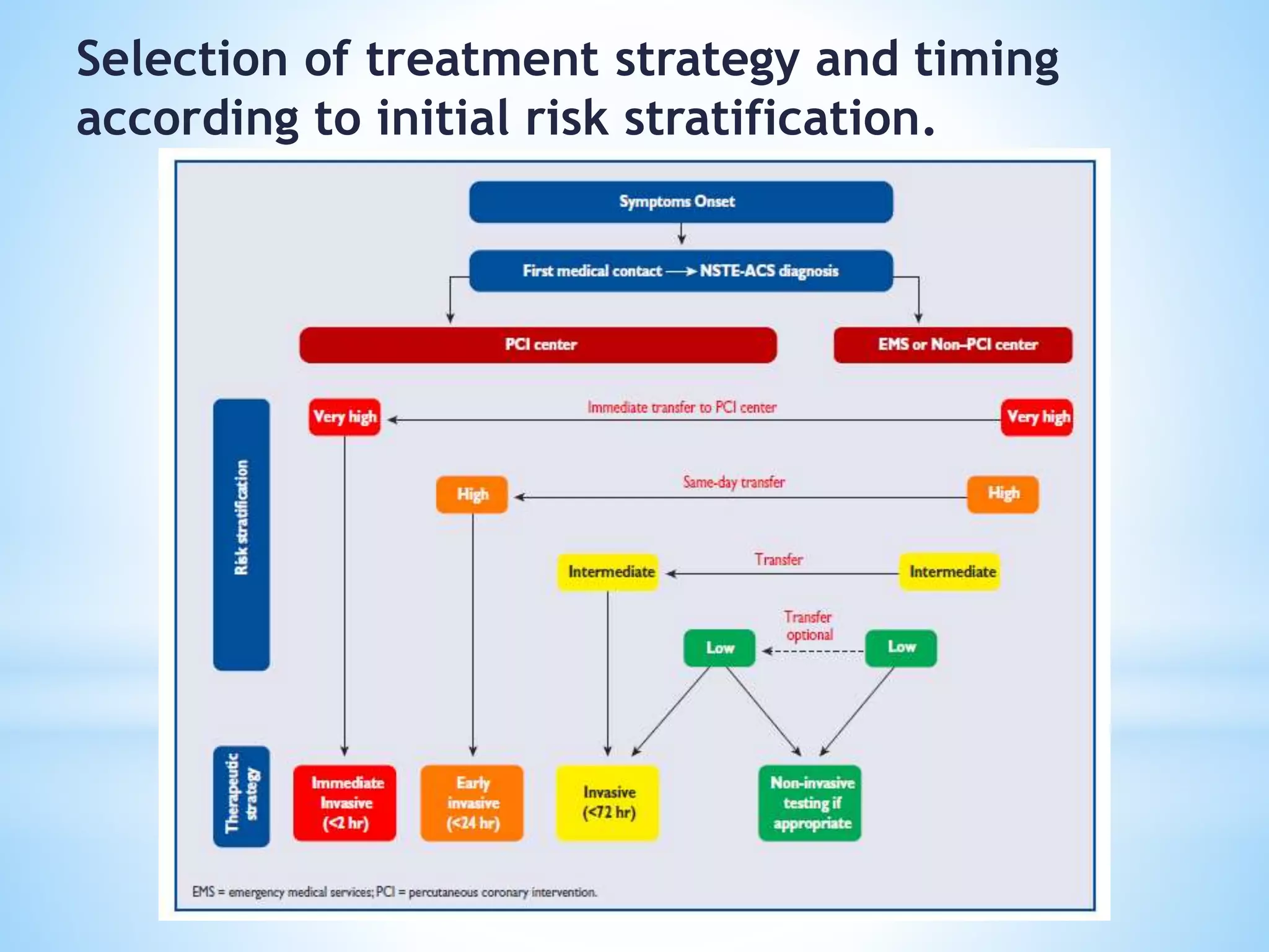 Selection of treatment strategy and timing
according to initial risk stratification.
 