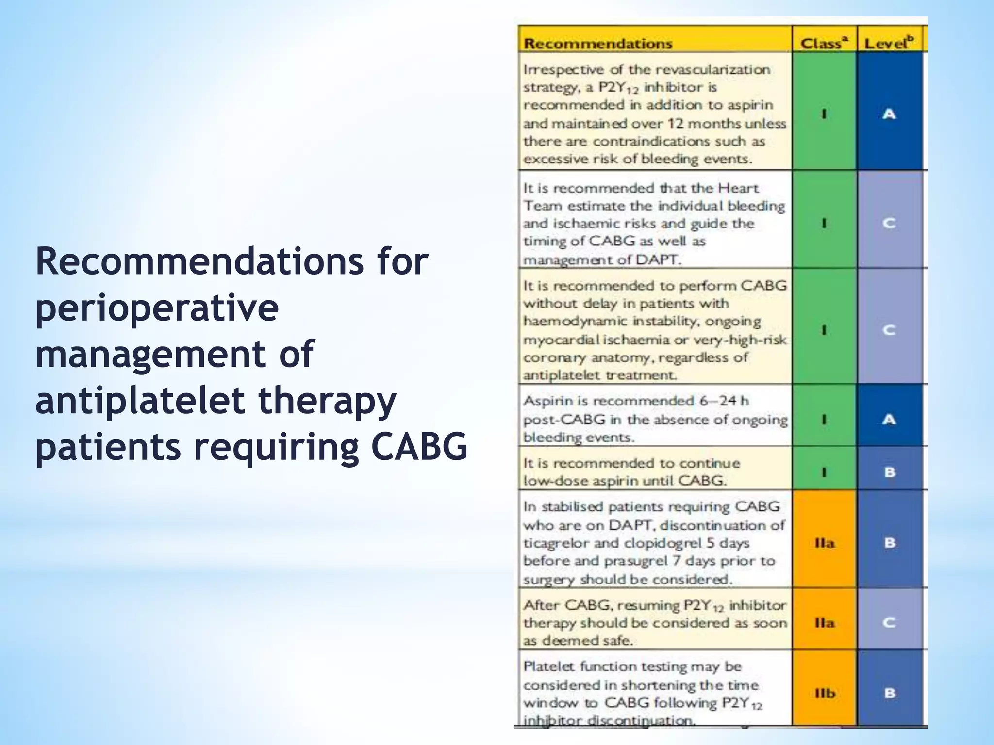 Recommendations for
perioperative
management of
antiplatelet therapy
patients requiring CABG
 