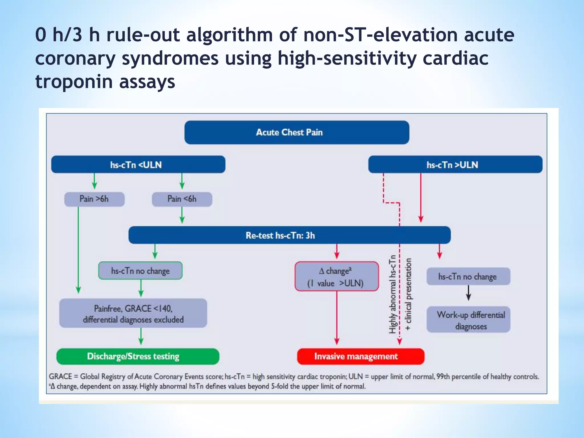 0 h/3 h rule-out algorithm of non-ST-elevation acute
coronary syndromes using high-sensitivity cardiac
troponin assays
 