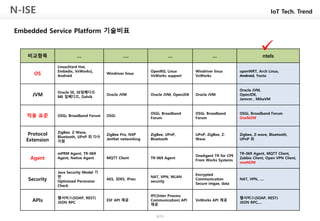 8/19
IoT Tech. Trend
Embedded Service Platform 기술비표
N-ISE
비교항목 … …. … … ntels
OS
Linux(Hard Hat,
Embedix, VxWorks),
Android
Windriver linux
OpenRG; Linux
VxWorks support
Windriver linux
VxWorks
openWRT, Arch Linux,
Android, Yocto
JVM
Oracle SE, SE임베디드
ME 임베디드, Dalvik
Oracle JVM Oracle JVM, OpenJDK Oracle JVM
Oracle JVM,
OpenJDK,
Jamvm , MikaVM
적용 표준 OSGi, Broadband Forum OSGi
OSGi, Broadband
Forum
OSGi, Broadband
Forum
OSGi, Broadband Forum
OneM2M
Protocol
Extension
ZigBee, Z-Wave,
Bluetooth, UPnP 외 다수
지원
ZigBee Pro, NXP
JenNet networking
ZigBee, UPnP,
Bluetooth
UPnP, ZigBee, Z-
Wave
Zigbee, Z-wave, Bluetooth,
UPnP 외
Agent
mPRM Agent, TR-069
Agent, Native Agent MQTT Client TR-069 Agent
OneAgent TR for CPE
From Works Systems
TR-069 Agent, MQTT Client,
Zabbix Client, Open VPN Client,
oneM2M
Security
Java Security Model 기
반
Optimized Persission
Check
AES, 3DES, IPsec
NAT, VPN, WLAN
security
Encrypted
Communication
Secure imgae, data
NAT, VPN, ….
APIs
웹서비스(SOAP, REST)
JSON RPC
ESF API 제공
IPC(Inter Process
Communication) API
제공
VxWorks API 제공
웹서비스(SOAP, REST)
JSON RPC,…

 