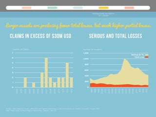0
1
2
3
4
5
6
7
2000
2001
2002
2003
2004
2005
2006
2007
2008
2009
2010
2011
2012
2013
Number of Claims
2000
1999
1998
1997
2001
2002
2003
2004
2005
2006
2007
2008
2009
2010
2011
2012
2013
1,200
1,000
800
600
400
200
Serious Ex TL
Total Loss
Number of Incidents
0
Source: Cefor Statistics Forum, IUMI Facts and Figures Committee, Lloyds List Intelligence, Clarkson Research, August 2014
Note: Total Losses as Percentage of World Fleet, Vessels > 500 GT
INCREASING SEVERITY
OF LOSSES
Claims in Excess of $30M USD Serious and Total Losses
Larger vessels are producing fewer total losses, but much higher partial losses.
 