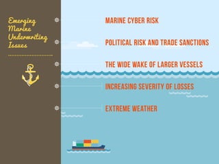The Wide Wake of Larger Vessels
Increasing severity of losses
Marine Cyber Risk
Extreme Weather
Political Risk and Trade Sanctions
Emerging
Marine
Underwriting
Issues
 