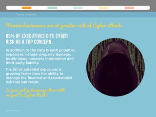 85% of executives cite Cyber
Risk as a top concern.
Marine businesses are at greater risk of Cyber attack.
Source: AIG Study
Is your policy language clear with
respect to Cyber Risk?
In addition to the data breach potential,
exposures include: property damage,
bodily injury, business interruption and
third-party liability.
The list of potential exposures is
growing faster than the ability to
manage the financial and reputational
risk that can result.
MARINE CYBER RISK
 