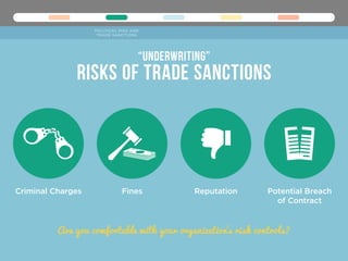 Criminal Charges Fines Reputation Potential Breach
of Contract
Are you comfortable with your organization’s risk controls?
POLITICAL RISK AND
TRADE SANCTIONS
“Underwriting”
Risks of trade sanctions
 