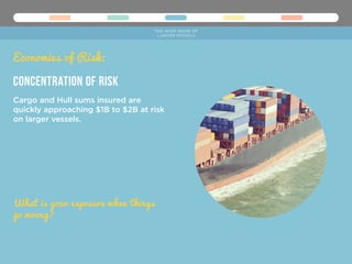 What is your exposure when things
go wrong?
Cargo and Hull sums insured are
quickly approaching $1B to $2B at risk
on larger vessels.
Concentration of Risk
THE WIDE WAKE OF
LARGER VESSELS
Economies of Risk:
 