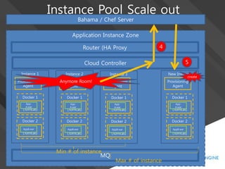 Application Instance Zone
Router (HA Proxy
Instance 1
Provisioning
Agent
Docker 1
(Tomcat)
App-
A.war
Docker 2
(Tomcat)
AppB.war
Instance 2
Provisioning
Agent
Docker 1
(Tomcat)
App-
A.war
Docker 2
(Tomcat)
AppB.war
Instance 3
Provisioning
Agent
Docker 1
(Tomcat)
App-
A.war
MQ
Cloud Controller
Docker 1
(Tomcat)
App-
A.war
Docker 2
(Tomcat)
AppB.war
(Tomcat)
App-
A.war
Docker 2
(Tomcat)
AppB.war
Provisioning
Agent
Docker 1
(Tomcat)
App-
A.war
Docker 2
(Tomcat)
AppB.war
New Instance
Provisioning
Agent
Docker 1
(Tomcat)
App-
A.war
Docker 2
(Tomcat)
AppB.war
Bahama / Chef Server
4
5
create
Anymore Room!
Min # of instance
Max # of instance
Instance Pool Scale out
 
