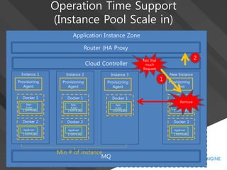 Application Instance Zone
Router (HA Proxy
Instance 1
Provisioning
Agent
Docker 1
(Tomcat)
App-
A.war
Docker 2
(Tomcat)
AppB.war
Instance 2
Provisioning
Agent
Docker 1
(Tomcat)
App-
A.war
Docker 2
(Tomcat)
AppB.war
Instance 3
Provisioning
Agent
Docker 1
(Tomcat)
App-
A.war
MQ
Cloud Controller
New Instance
Provisioning
Agent
Docker 1
(Tomcat)
App-
A.war
Docker 2
(Tomcat)
AppB.war
Remove
Min # of instance
Not that
much
Request
1
2
Operation Time Support
(Instance Pool Scale in)
 