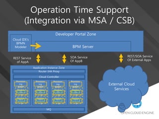Developer Portal Zone
BPM Server
Operation Time Support
(Integration via MSA / CSB)
Application Instance Zone
Router (HA Proxy
Provision
ing
Agent
Docker 1
(Tomca
t)
App-
A.war
Docker 2
(Tomca
t)
AppB.wa
r
Provision
ing
Agent
Docker 1
(Tomca
t)
App-
A.war
Docker 2
(Tomca
t)
AppB.wa
r
Provision
ing
Agent
Docker 1
(Tomca
t)
App-
A.war
Docker 2
(Tomca
t)
AppB.wa
r
Provision
ing
Agent
Docker 1
(Tomca
t)
App-
A.war
Docker 2
(Tomca
t)
AppB.wa
r
MQ
Cloud Controller
External Cloud
Services
REST Service
of AppA
SOA Service
Of AppB
REST/SOA Service
Of External Apps
Cloud IDE’s
BPMN
Modeler
 
