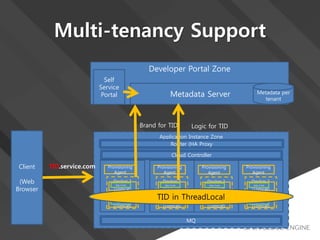 Multi-tenancy Support
Developer Portal Zone
Metadata Server
Application Instance Zone
Router (HA Proxy
Provisioning
Agent
Docker 1
(Tomcat)
App-A.war
Docker 2
(Tomcat)
AppB.war
Provisioning
Agent
Docker 1
(Tomcat)
App-A.war
Docker 2
(Tomcat)
AppB.war
Provisioning
Agent
Docker 1
(Tomcat)
App-A.war
Docker 2
(Tomcat)
AppB.war
Provisioning
Agent
Docker 1
(Tomcat)
App-A.war
Docker 2
(Tomcat)
AppB.war
MQ
Cloud Controller
Brand for TID
Self
Service
Portal
Client
(Web
Browser
TID.service.com
Logic for TID
Metadata per
tenant
TID in ThreadLocal
 