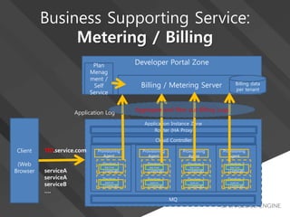 Business Supporting Service:
Metering / Billing
Developer Portal Zone
Billing / Metering Server
Application Instance Zone
Router (HA Proxy
Provisioning
Agent
Docker 1
(Tomcat)
App-A.war
Docker 2
(Tomcat)
AppB.war
Provisioning
Agent
Docker 1
(Tomcat)
App-A.war
Docker 2
(Tomcat)
AppB.war
Provisioning
Agent
Docker 1
(Tomcat)
App-A.war
Docker 2
(Tomcat)
AppB.war
Provisioning
Agent
Docker 1
(Tomcat)
App-A.war
Docker 2
(Tomcat)
AppB.war
MQ
Cloud Controller
Application Log
Plan
Menag
ment /
Self
Service
Client
(Web
Browser
TID.service.com
serviceA
serviceA
serviceB
….
Billing data
per tenant
Aggregate and filter out Billing Logs
 