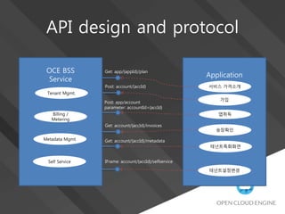 API design and protocol
OCE BSS
Service
Application
Billing /
Metering
Metadata Mgmt.
Self Service
Tenant Mgmt.
Get: app/{appId}/plan
Post: account/{accId}
Get: account/{accId}/invoices
Get: account/{accId}/metadata
IFrame: account/{accId}/selfservice
가입
테넌트특화화면
송장확인
테넌트설정변경
서비스 가격소개
Post: app/account
parameter: accountId={accId}
앱취득
 