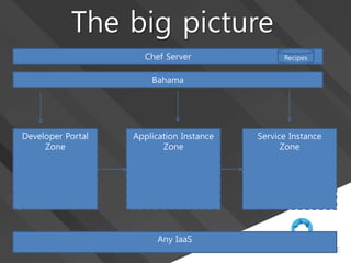 Developer Portal
Zone
Bahama
Application Instance
Zone
Service Instance
Zone
Chef Server
Any IaaS
Recipes
The big picture
 