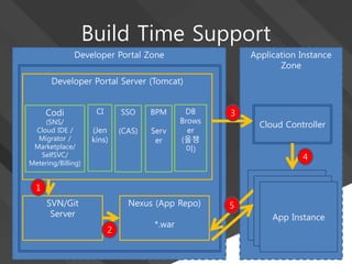 Developer Portal Zone Application Instance
Zone
Developer Portal Server (Tomcat)
Codi
(SNS/
Cloud IDE /
Migrator /
Marketplace/
SelfSVC/
Metering/Billing)
CI
(Jen
kins)
SSO
(CAS)
SVN/Git
Server
Nexus (App Repo)
*.war
Cloud Controller
App Instance
1
2
3
4
5
App Instance
App Instance
Build Time Support
BPM
Serv
er
DB
Brows
er
(올챙
이)
 