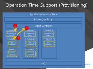 Application Instance Zone
Router (HA Proxy
Instance 1
Provisioning
Agent
Docker 1
(Tomcat)
App-
A.war
Docker 2
(Tomcat)
AppB.war
Instance 2
Provisioning
Agent
Docker 1
(Tomcat)
App-
A.war
Docker 2
(Tomcat)
AppB.war
Instance 3
Provisioning
Agent
Docker 1
(Tomcat)
App-
A.war
MQ
Cloud Controller
Provisioning
Agent
1
2
3
Operation Time Support (Provisioning)
 