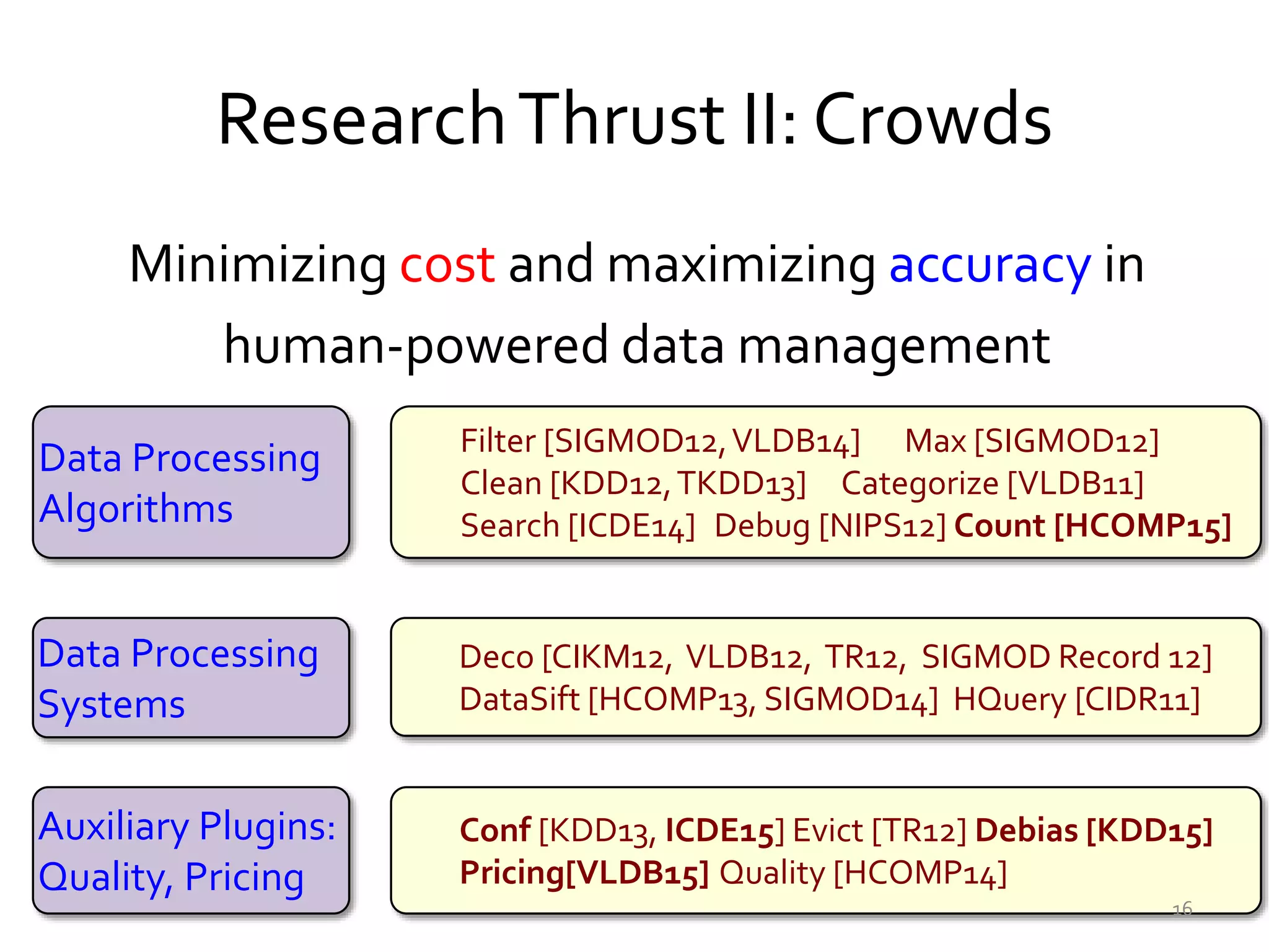 ResearchThrust II: Crowds
Minimizing cost and maximizing accuracy in
human-powered data management
Data Processing
Algorithms
Auxiliary Plugins:
Quality, Pricing
Data Processing
Systems
Filter [SIGMOD12,VLDB14] Max [SIGMOD12]
Clean [KDD12,TKDD13] Categorize [VLDB11]
Search [ICDE14] Debug [NIPS12] Count [HCOMP15]
Deco [CIKM12, VLDB12, TR12, SIGMOD Record 12]
DataSift [HCOMP13, SIGMOD14] HQuery [CIDR11]
Conf [KDD13, ICDE15] Evict [TR12] Debias [KDD15]
Pricing[VLDB15] Quality [HCOMP14]
16
 