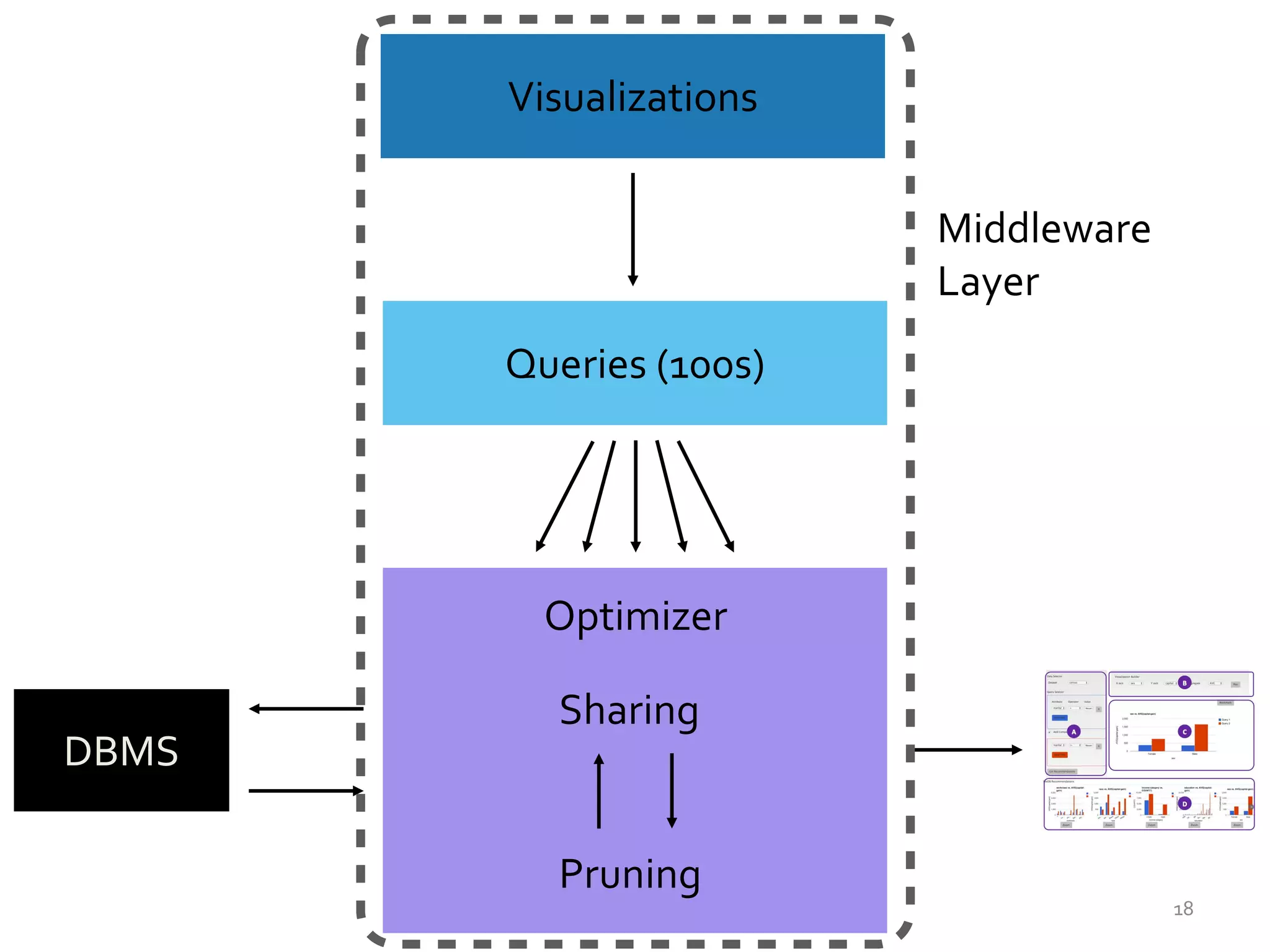 Visualizations
Queries (100s)
Sharing
Pruning
Optimizer
DBMS
Middleware
Layer
18
 