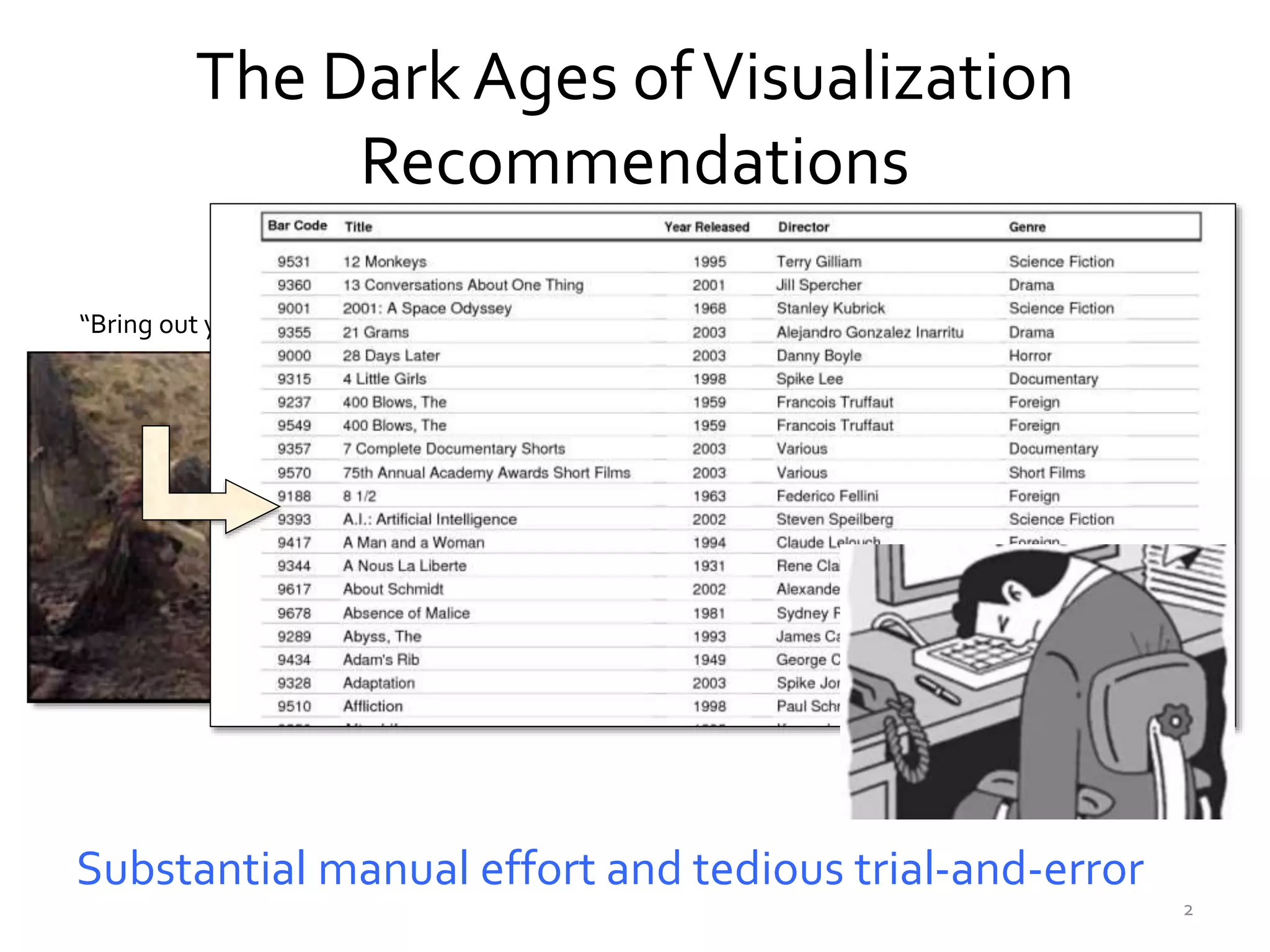 “Bring out your dead!” courtesy Monty Python
The Dark Ages ofVisualization
Recommendations
Substantial manual effort and tedious trial-and-error
2
 