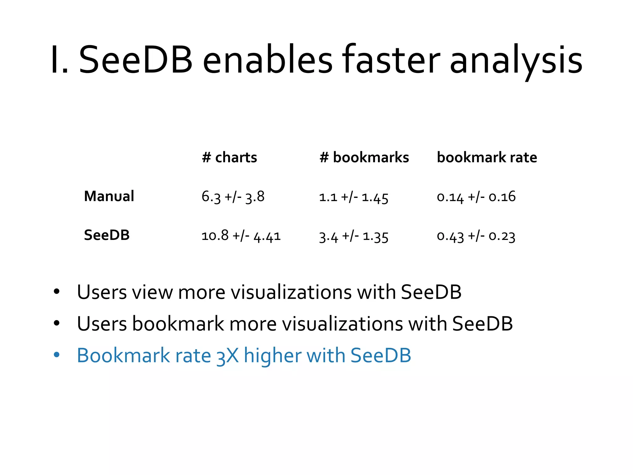 I. SeeDB enables faster analysis
• Users view more visualizations with SeeDB
• Users bookmark more visualizations with SeeDB
• Bookmark rate 3X higher with SeeDB
# charts # bookmarks bookmark rate
Manual 6.3 +/- 3.8 1.1 +/- 1.45 0.14 +/- 0.16
SeeDB 10.8 +/- 4.41 3.4 +/- 1.35 0.43 +/- 0.23
 
