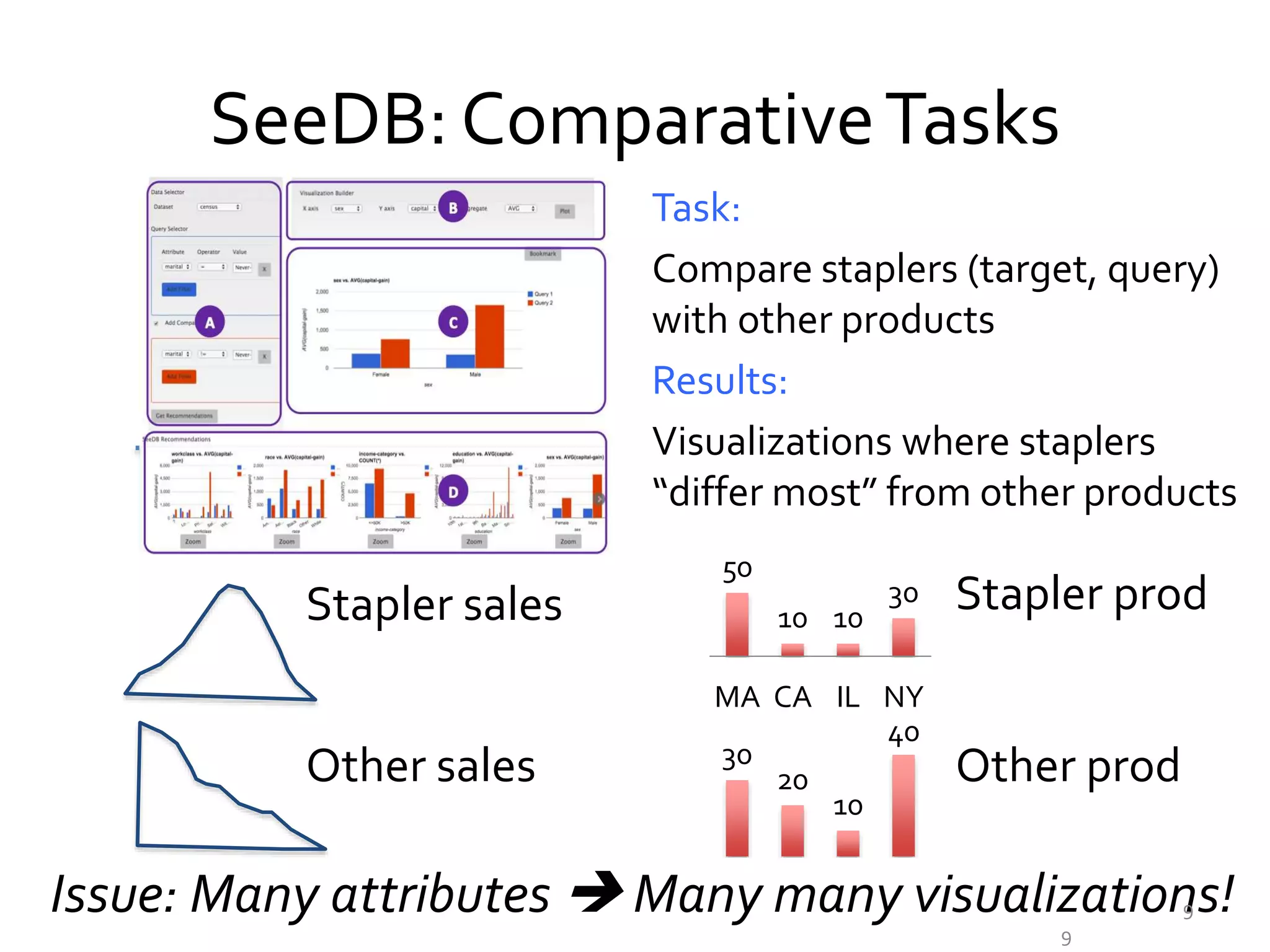 SeeDB: ComparativeTasks
Task:
Compare staplers (target, query)
with other products
Results:
Visualizations where staplers
“differ most” from other products
Issue: Many attributes  Many many visualizations!9
50
10 10
30
MA CA IL NY
30
20
10
40
Stapler sales
Other sales
Stapler prod
9
Other prod
 