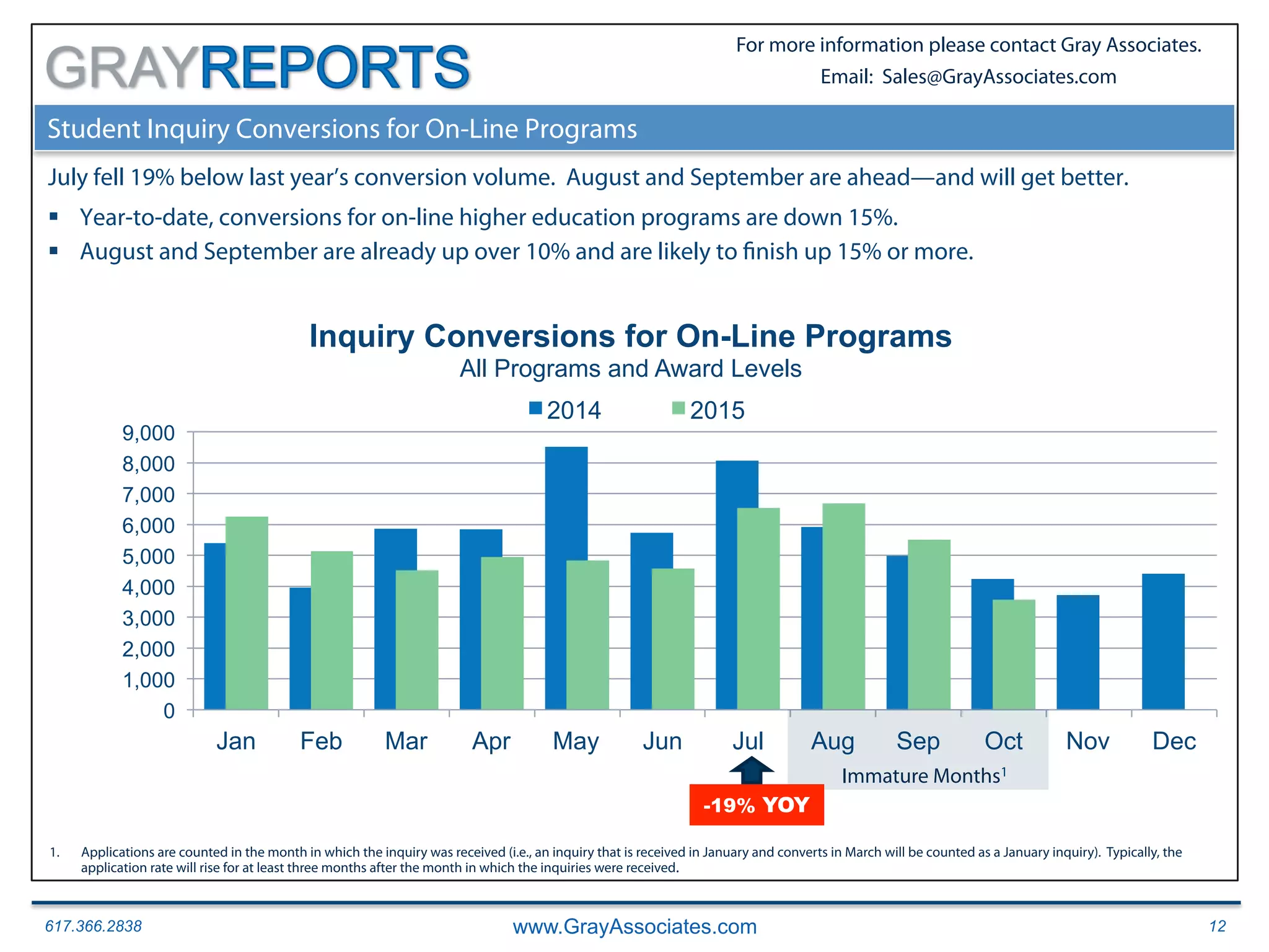 617.366.2838 www.GrayAssociates.com 12
GRAY
For more information please contact Gray Associates.
Email: Sales@GrayAssociates.com
Student Inquiry Conversions for On-Line Programs
July fell 19% below last year’s conversion volume. August and September are ahead—and will get better.
§  Year-to-date, conversions for on-line higher education programs are down 15%.
§  August and September are already up over 10% and are likely to finish up 15% or more.
1.  Applications are counted in the month in which the inquiry was received (i.e., an inquiry that is received in January and converts in March will be counted as a January inquiry). Typically, the
application rate will rise for at least three months after the month in which the inquiries were received.
0
1,000
2,000
3,000
4,000
5,000
6,000
7,000
8,000
9,000
Jan Feb Mar Apr May Jun Jul Aug Sep Oct Nov Dec
Inquiry Conversions for On-Line Programs
All Programs and Award Levels
2014 2015
Immature Months1
-19% YOY
 