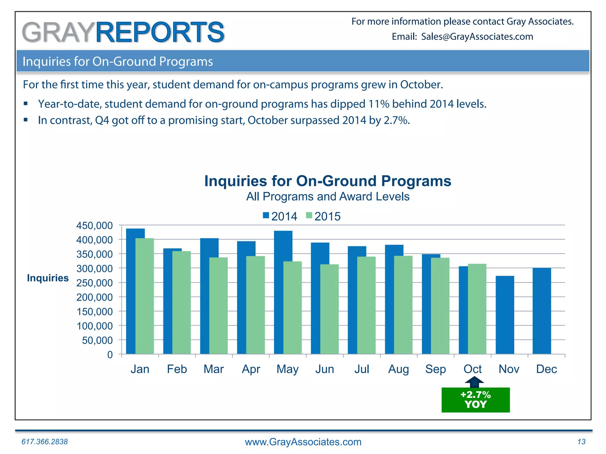 617.366.2838 www.GrayAssociates.com 13
GRAY
For more information please contact Gray Associates.
Email: Sales@GrayAssociates.com
Inquiries for On-Ground Programs
For the first time this year, student demand for on-campus programs grew in October.
§  Year-to-date, student demand for on-ground programs has dipped 11% behind 2014 levels.
§  In contrast, Q4 got oﬀ to a promising start, October surpassed 2014 by 2.7%.
2012
0
50,000
100,000
150,000
200,000
250,000
300,000
350,000
400,000
450,000
Jan Feb Mar Apr May Jun Jul Aug Sep Oct Nov Dec
Inquiries
Inquiries for On-Ground Programs
All Programs and Award Levels
2014 2015
+2.7%
YOY
 