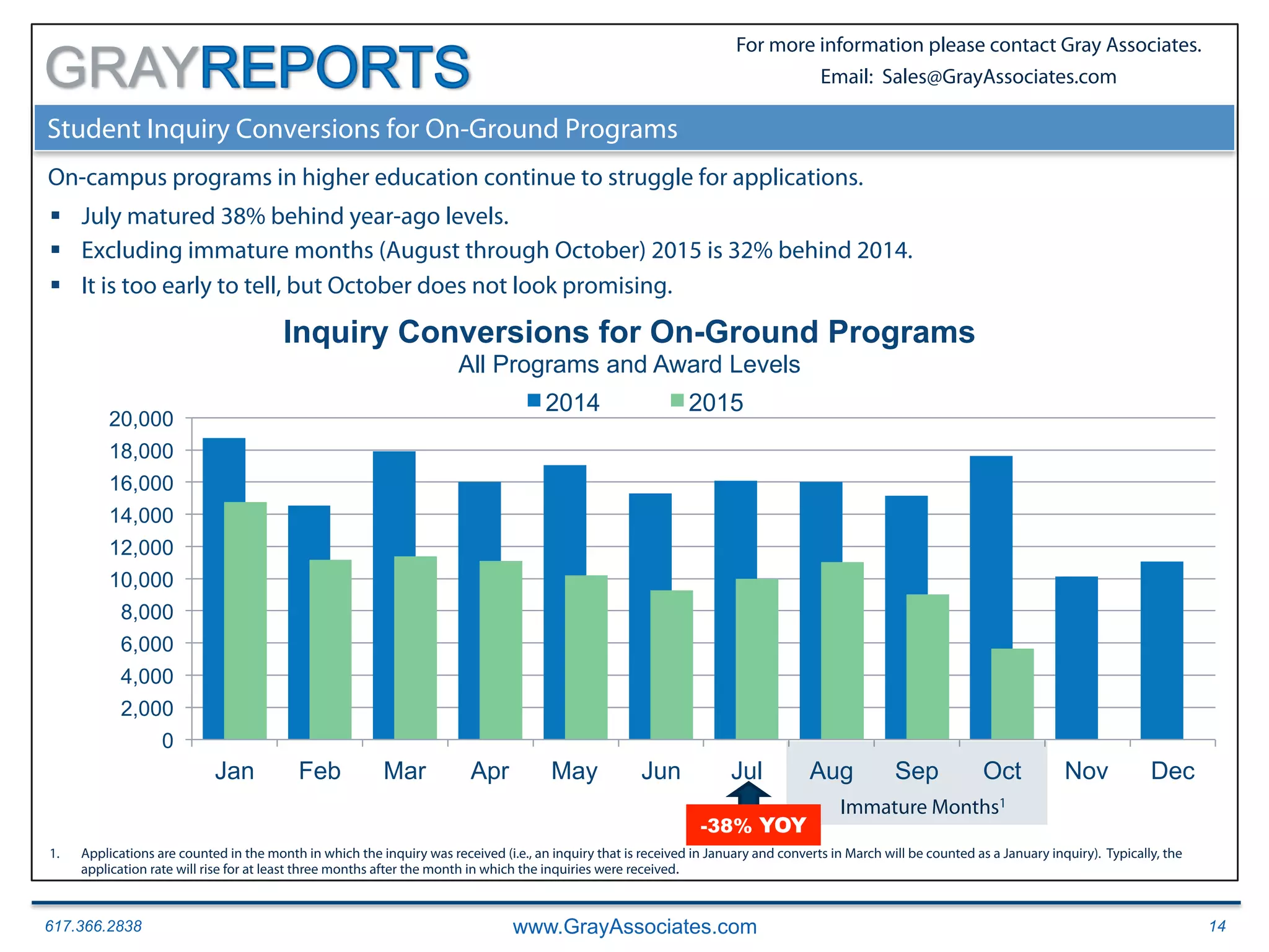 617.366.2838 www.GrayAssociates.com 14
GRAY
For more information please contact Gray Associates.
Email: Sales@GrayAssociates.com
On-campus programs in higher education continue to struggle for applications.
§  July matured 38% behind year-ago levels.
§  Excluding immature months (August through October) 2015 is 32% behind 2014.
§  It is too early to tell, but October does not look promising.
0
2,000
4,000
6,000
8,000
10,000
12,000
14,000
16,000
18,000
20,000
Jan Feb Mar Apr May Jun Jul Aug Sep Oct Nov Dec
Inquiry Conversions for On-Ground Programs
All Programs and Award Levels
2014 2015
Immature Months1
Student Inquiry Conversions for On-Ground Programs
1.  Applications are counted in the month in which the inquiry was received (i.e., an inquiry that is received in January and converts in March will be counted as a January inquiry). Typically, the
application rate will rise for at least three months after the month in which the inquiries were received.
-38% YOY
 