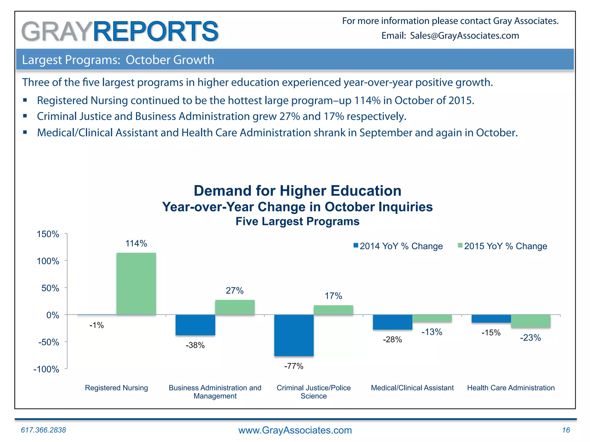 617.366.2838 www.GrayAssociates.com 16
GRAY
For more information please contact Gray Associates.
Email: Sales@GrayAssociates.com
Largest Programs: October Growth
Three of the five largest programs in higher education experienced year-over-year positive growth.
§  Registered Nursing continued to be the hottest large program–up 114% in October of 2015.
§  Criminal Justice and Business Administration grew 27% and 17% respectively.
§  Medical/Clinical Assistant and Health Care Administration shrank in September and again in October.
-1%
-38%
-77%
-28%
-15%
114%
27%
17%
-13%
-23%
-100%
-50%
0%
50%
100%
150%
Registered Nursing Business Administration and
Management
Criminal Justice/Police
Science
Medical/Clinical Assistant Health Care Administration
Demand for Higher Education
Year-over-Year Change in October Inquiries
Five Largest Programs
2014 YoY % Change 2015 YoY % Change
 