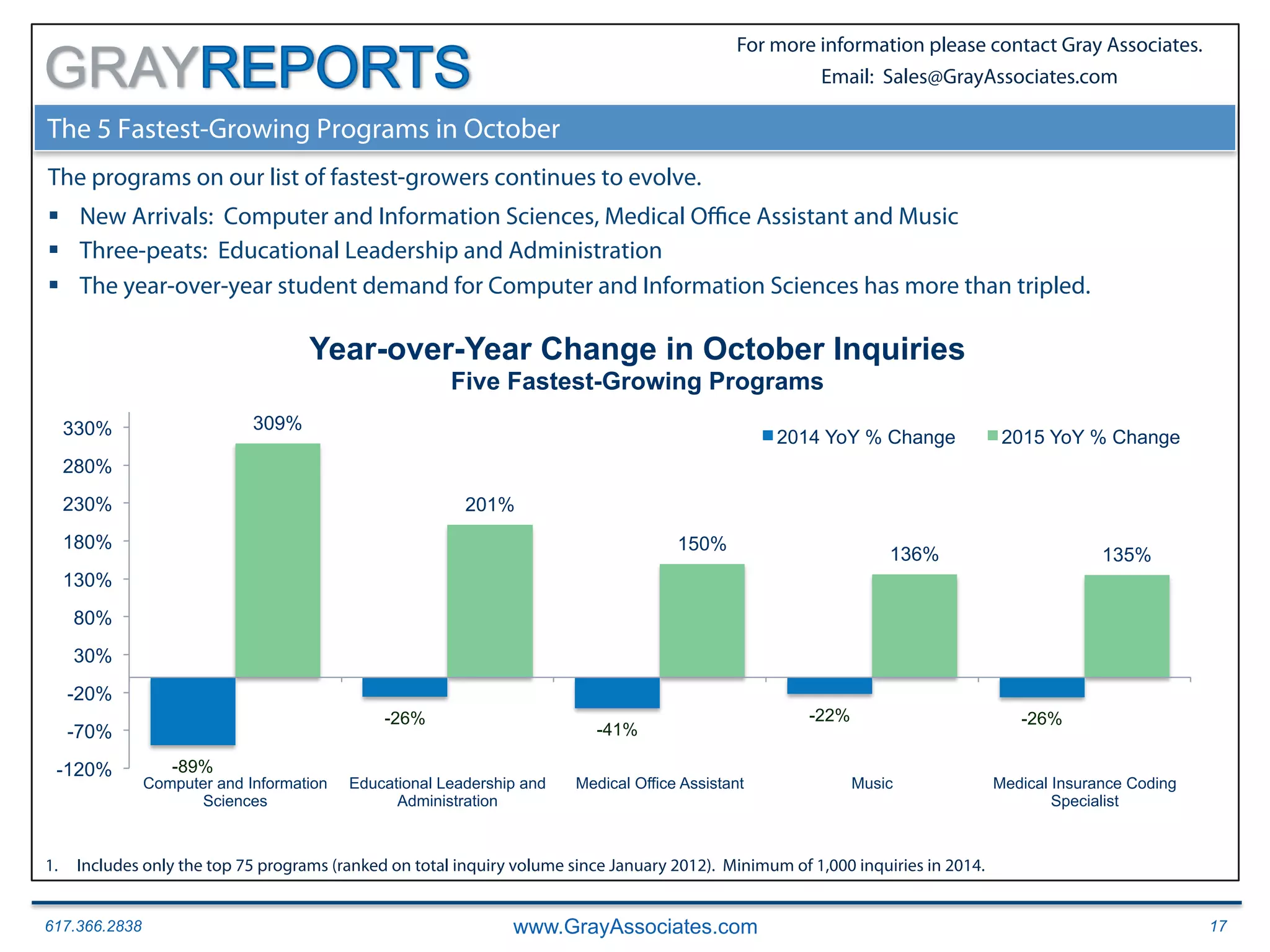 617.366.2838 www.GrayAssociates.com 17
GRAY
For more information please contact Gray Associates.
Email: Sales@GrayAssociates.com
-89%
-26%
-41%
-22% -26%
309%
201%
150%
136% 135%
-120%
-70%
-20%
30%
80%
130%
180%
230%
280%
330%
Computer and Information
Sciences
Educational Leadership and
Administration
Medical Office Assistant Music Medical Insurance Coding
Specialist
Year-over-Year Change in October Inquiries
Five Fastest-Growing Programs
2014 YoY % Change 2015 YoY % Change
The 5 Fastest-Growing Programs in October
The programs on our list of fastest-growers continues to evolve.
§  New Arrivals: Computer and Information Sciences, Medical Oﬃce Assistant and Music
§  Three-peats: Educational Leadership and Administration
§  The year-over-year student demand for Computer and Information Sciences has more than tripled.
1.  Includes only the top 75 programs (ranked on total inquiry volume since January 2012). Minimum of 1,000 inquiries in 2014.
 