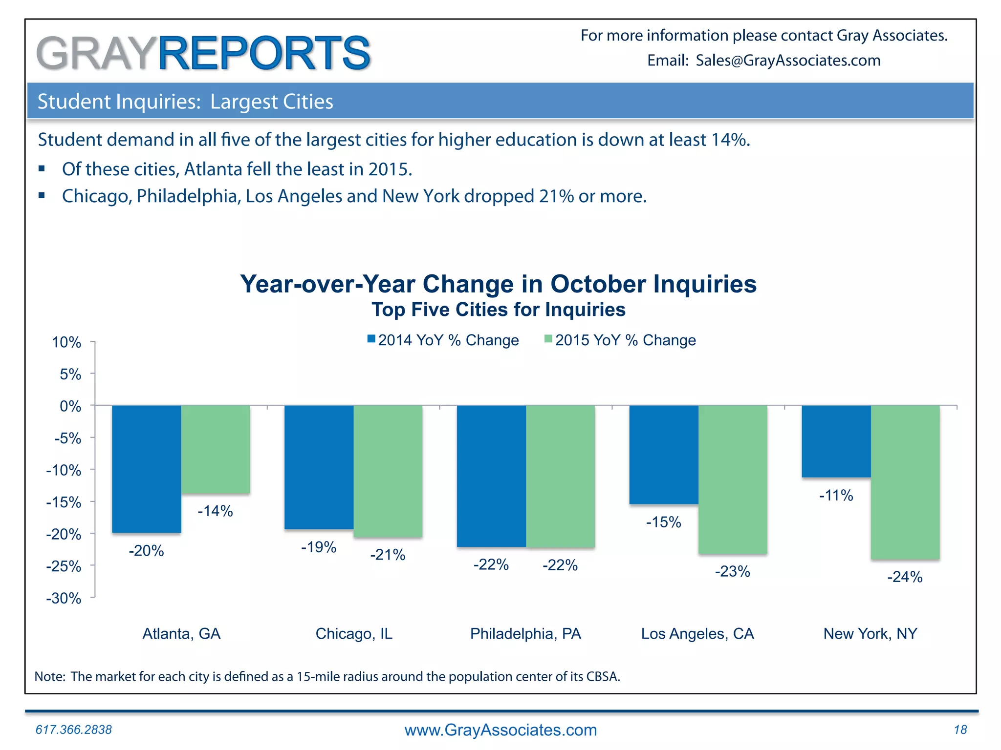 617.366.2838 www.GrayAssociates.com 18
GRAY
For more information please contact Gray Associates.
Email: Sales@GrayAssociates.com
Student Inquiries: Largest Cities
Student demand in all five of the largest cities for higher education is down at least 14%.
§  Of these cities, Atlanta fell the least in 2015.
§  Chicago, Philadelphia, Los Angeles and New York dropped 21% or more.
-20% -19%
-22%
-15%
-11%
-14%
-21%
-22% -23% -24%
-30%
-25%
-20%
-15%
-10%
-5%
0%
5%
10%
Atlanta, GA Chicago, IL Philadelphia, PA Los Angeles, CA New York, NY
Year-over-Year Change in October Inquiries
Top Five Cities for Inquiries
2014 YoY % Change 2015 YoY % Change
Note: The market for each city is defined as a 15-mile radius around the population center of its CBSA.
 