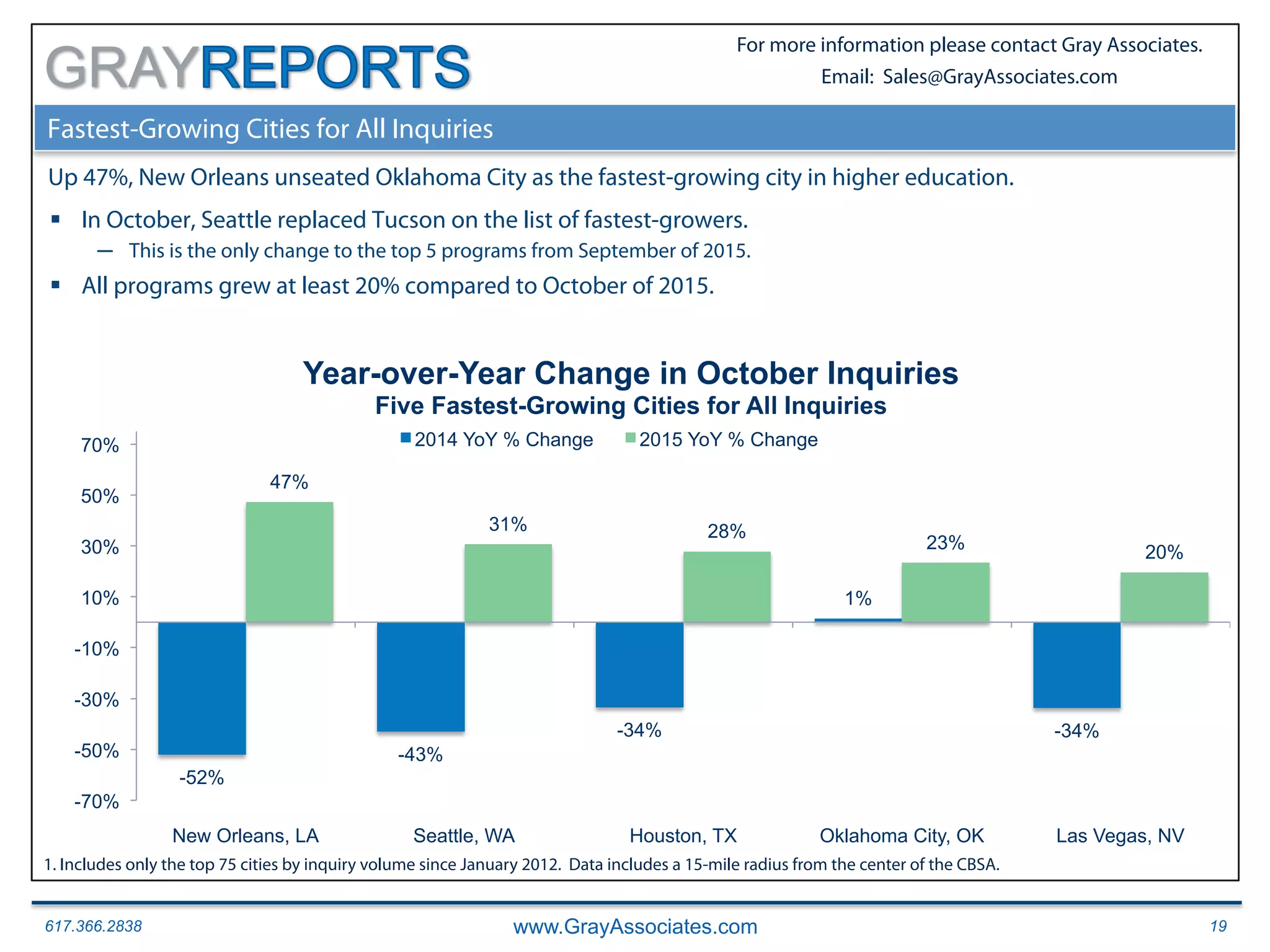 617.366.2838 www.GrayAssociates.com 19
GRAY
For more information please contact Gray Associates.
Email: Sales@GrayAssociates.com
Fastest-Growing Cities for All Inquiries
Up 47%, New Orleans unseated Oklahoma City as the fastest-growing city in higher education.
§  In October, Seattle replaced Tucson on the list of fastest-growers.
─  This is the only change to the top 5 programs from September of 2015.
§  All programs grew at least 20% compared to October of 2015.
1. Includes only the top 75 cities by inquiry volume since January 2012. Data includes a 15-mile radius from the center of the CBSA.
-52%
-43%
-34%
1%
-34%
47%
31% 28%
23% 20%
-70%
-50%
-30%
-10%
10%
30%
50%
70%
New Orleans, LA Seattle, WA Houston, TX Oklahoma City, OK Las Vegas, NV
Year-over-Year Change in October Inquiries
Five Fastest-Growing Cities for All Inquiries
2014 YoY % Change 2015 YoY % Change
 
