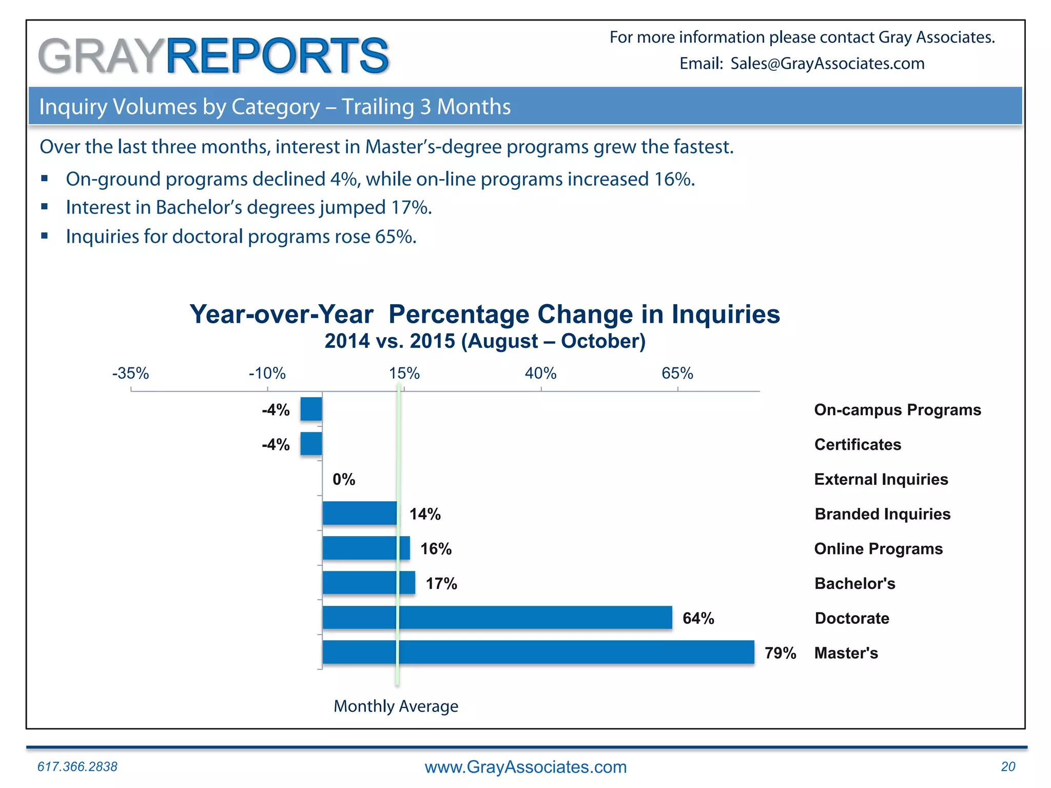 617.366.2838 www.GrayAssociates.com 20
GRAY
For more information please contact Gray Associates.
Email: Sales@GrayAssociates.com
79%
64%
17%
16%
14%
0%
-4%
-4%
-35% -10% 15% 40% 65%
Master's
Doctorate
Bachelor's
Online Programs
Branded Inquiries
External Inquiries
Certificates
On-campus Programs
Year-over-Year Percentage Change in Inquiries
2014 vs. 2015 (August – October)
Inquiry Volumes by Category – Trailing 3 Months
Over the last three months, interest in Master’s-degree programs grew the fastest.
§  On-ground programs declined 4%, while on-line programs increased 16%.
§  Interest in Bachelor’s degrees jumped 17%.
§  Inquiries for doctoral programs rose 65%.
Monthly Average
 