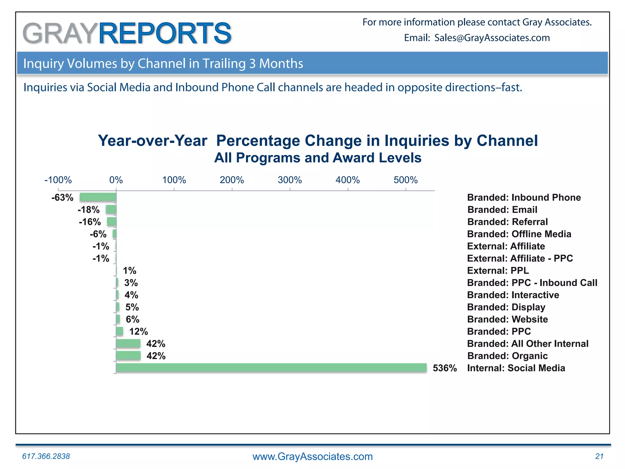 617.366.2838 www.GrayAssociates.com 21
GRAY
For more information please contact Gray Associates.
Email: Sales@GrayAssociates.com
536%
42%
42%
12%
6%
5%
4%
3%
1%
-1%
-1%
-6%
-16%
-18%
-63%
-100% 0% 100% 200% 300% 400% 500%
Internal: Social Media
Branded: Organic
Branded: All Other Internal
Branded: PPC
Branded: Website
Branded: Display
Branded: Interactive
Branded: PPC - Inbound Call
External: PPL
External: Affiliate - PPC
External: Affiliate
Branded: Offline Media
Branded: Referral
Branded: Email
Branded: Inbound Phone
Year-over-Year Percentage Change in Inquiries by Channel
All Programs and Award Levels
Inquiry Volumes by Channel in Trailing 3 Months
Inquiries via Social Media and Inbound Phone Call channels are headed in opposite directions–fast.
 