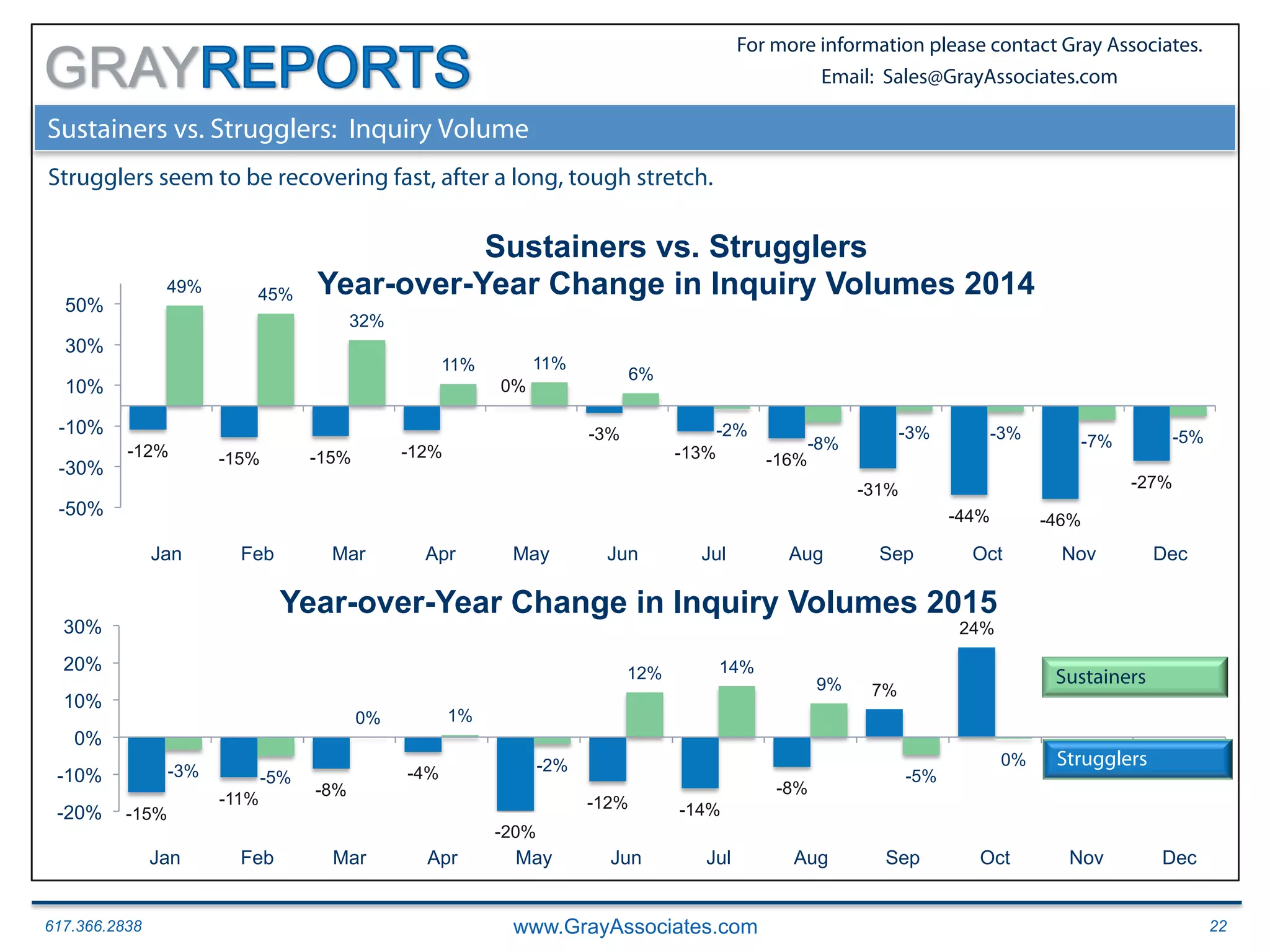617.366.2838 www.GrayAssociates.com 22
GRAY
For more information please contact Gray Associates.
Email: Sales@GrayAssociates.com
Sustainers vs. Strugglers: Inquiry Volume
Strugglers seem to be recovering fast, after a long, tough stretch.
-12% -15% -15% -12%
0%
-3%
-13% -16%
-31%
-44% -46%
-27%
49% 45%
32%
11% 11%
6%
-2%
-8%
-3% -3% -7% -5%
-50%
-30%
-10%
10%
30%
50%
Jan Feb Mar Apr May Jun Jul Aug Sep Oct Nov Dec
Sustainers vs. Strugglers
Year-over-Year Change in Inquiry Volumes 2014
-15%
-11%
-8%
-4%
-20%
-12% -14%
-8%
7%
24%
-3% -5%
0% 1%
-2%
12% 14%
9%
-5%
0%
-20%
-10%
0%
10%
20%
30%
Jan Feb Mar Apr May Jun Jul Aug Sep Oct Nov Dec
Year-over-Year Change in Inquiry Volumes 2015
Strugglers
Sustainers
 
