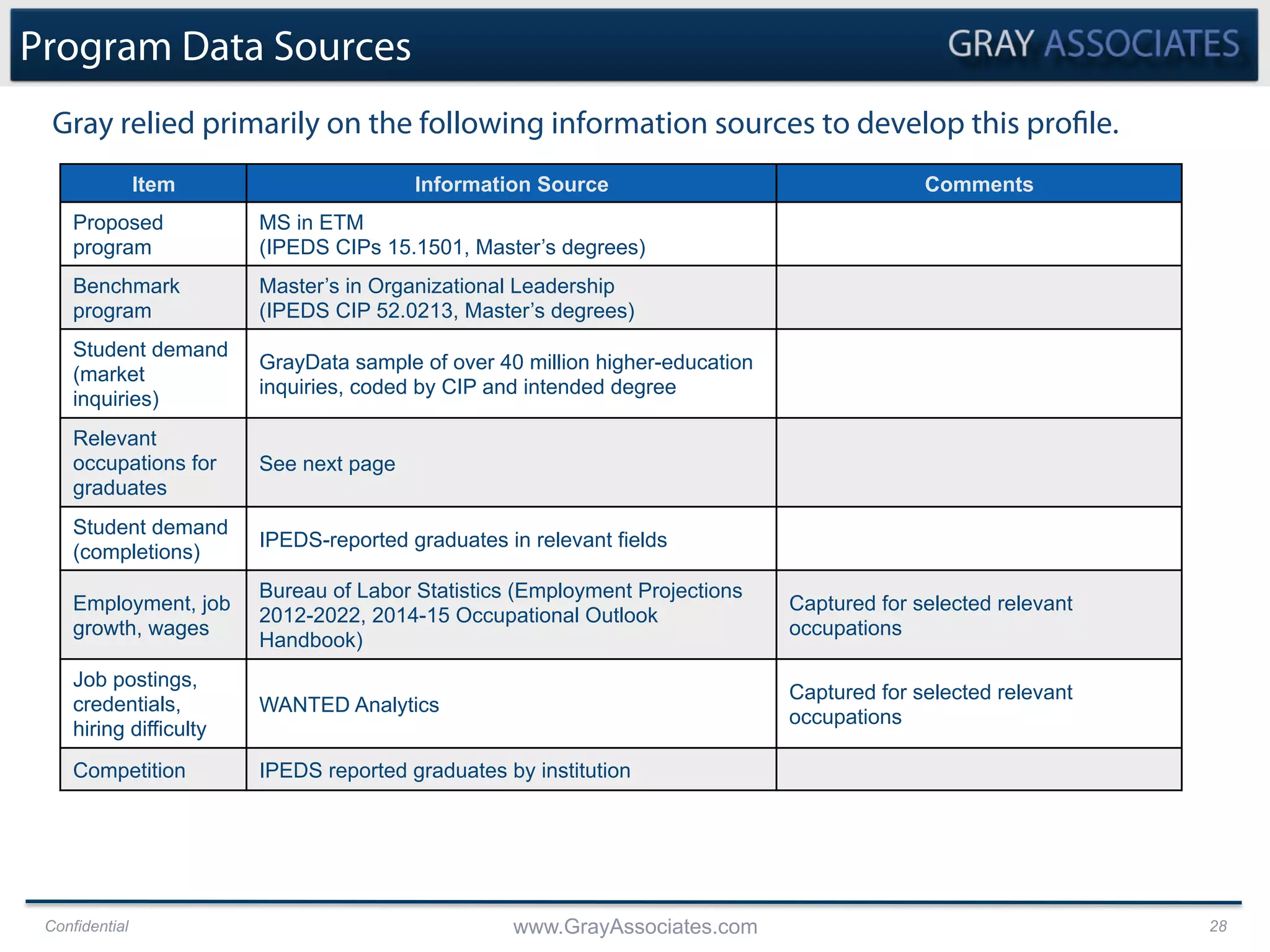 Confidential www.GrayAssociates.com 28
Gray relied primarily on the following information sources to develop this profile.
Program Data Sources
Item Information Source Comments
Proposed
program
MS in ETM
(IPEDS CIPs 15.1501, Master’s degrees)
Benchmark
program
Master’s in Organizational Leadership
(IPEDS CIP 52.0213, Master’s degrees)
Student demand
(market
inquiries)
GrayData sample of over 40 million higher-education
inquiries, coded by CIP and intended degree
Relevant
occupations for
graduates
See next page
Student demand
(completions)
IPEDS-reported graduates in relevant fields
Employment, job
growth, wages
Bureau of Labor Statistics (Employment Projections
2012-2022, 2014-15 Occupational Outlook
Handbook)
Captured for selected relevant
occupations
Job postings,
credentials,
hiring difficulty
WANTED Analytics
Captured for selected relevant
occupations
Competition IPEDS reported graduates by institution
 
