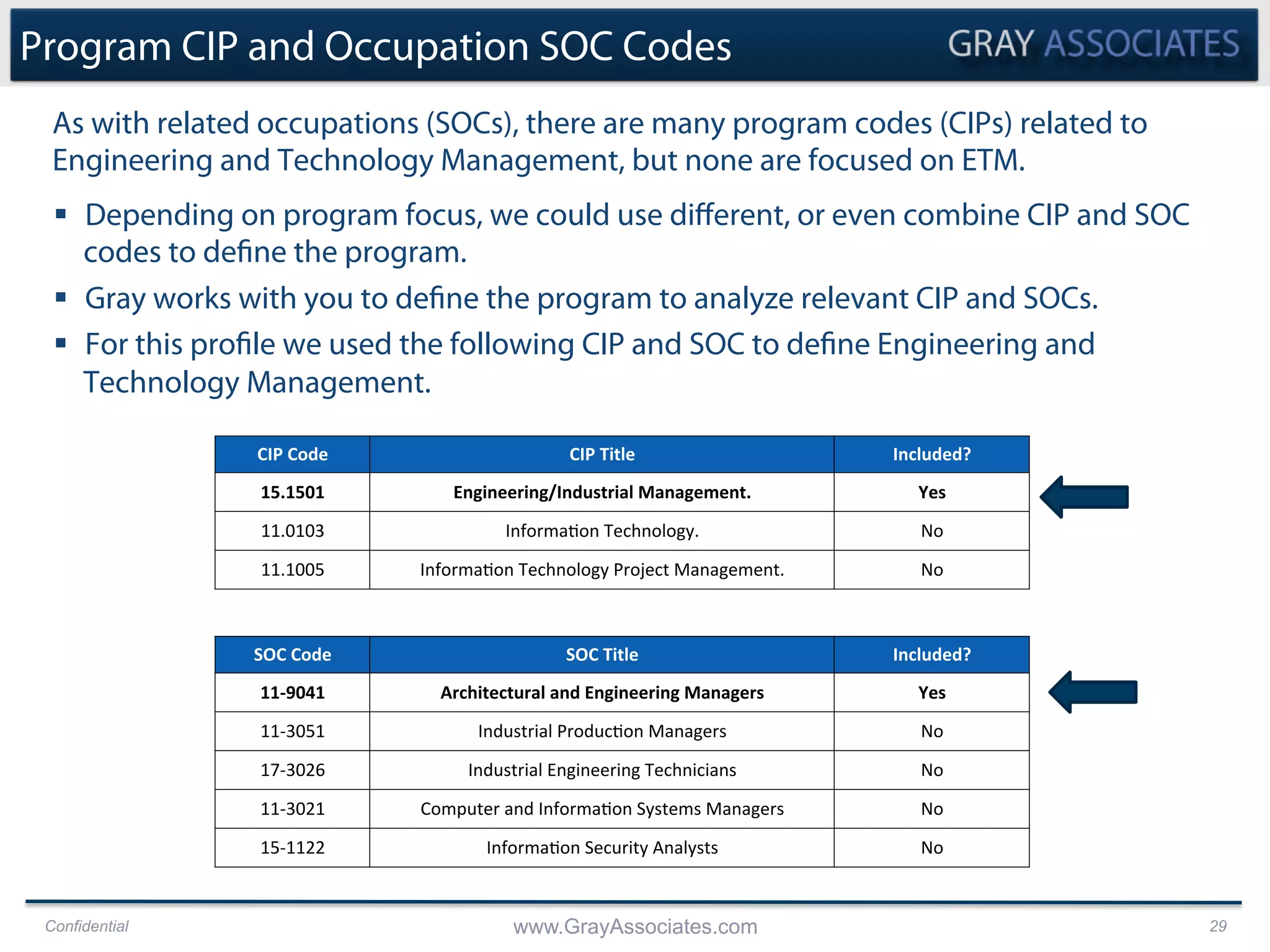 Confidential www.GrayAssociates.com 29
Program CIP and Occupation SOC Codes
§  Depending on program focus, we could use diﬀerent, or even combine CIP and SOC
codes to define the program.
§  Gray works with you to define the program to analyze relevant CIP and SOCs.
§  For this profile we used the following CIP and SOC to define Engineering and
Technology Management.
As with related occupations (SOCs), there are many program codes (CIPs) related to
Engineering and Technology Management, but none are focused on ETM.
CIP	
  Code	
   CIP	
  Title	
   Included?	
  
15.1501	
   Engineering/Industrial	
  Management.	
   Yes	
  
11.0103	
   Informa-on	
  Technology.	
   No	
  
11.1005	
   Informa-on	
  Technology	
  Project	
  Management.	
   No	
  
SOC	
  Code	
   SOC	
  Title	
   Included?	
  
11-­‐9041	
   Architectural	
  and	
  Engineering	
  Managers	
   Yes	
  
11-­‐3051	
   Industrial	
  Produc-on	
  Managers	
   No	
  
17-­‐3026	
   Industrial	
  Engineering	
  Technicians	
   No	
  
11-­‐3021	
   Computer	
  and	
  Informa-on	
  Systems	
  Managers	
   No	
  
15-­‐1122	
   Informa-on	
  Security	
  Analysts	
   No	
  
 
