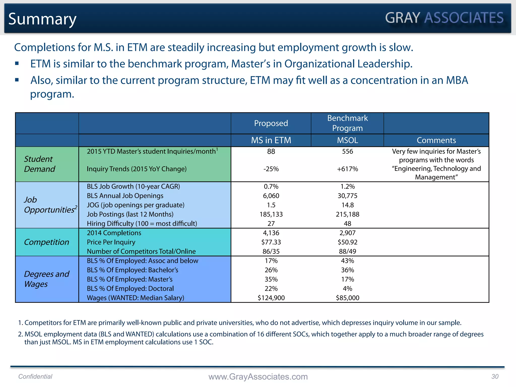 Confidential www.GrayAssociates.com 30
Summary
Completions for M.S. in ETM are steadily increasing but employment growth is slow.
§  ETM is similar to the benchmark program, Master’s in Organizational Leadership.
§  Also, similar to the current program structure, ETM may fit well as a concentration in an MBA
program.
Proposed
Benchmark
Program
MS in ETM MSOL Comments
Student
Demand
2015 YTD Master’s student Inquiries/month1
88 556 Very few inquiries for Master’s
programs with the words
“Engineering, Technology and
Management”
Inquiry Trends (2015 YoY Change) -25% +617%
Job
Opportunities2
BLS Job Growth (10-year CAGR) 0.7% 1.2%
BLS Annual Job Openings 6,060 30,775
JOG (job openings per graduate) 1.5 14.8
Job Postings (last 12 Months) 185,133 215,188
Hiring Diﬃculty (100 = most diﬃcult) 27 48
Competition
2014 Completions 4,136 2,907
Price Per Inquiry $77.33 $50.92
Number of Competitors Total/Online 86/35 88/49
Degrees and
Wages
BLS % Of Employed: Assoc and below 17% 43%
BLS % Of Employed: Bachelor’s 26% 36%
BLS % Of Employed: Master’s 35% 17%
BLS % Of Employed: Doctoral 22% 4%
Wages (WANTED: Median Salary) $124,900 $85,000
1. Competitors for ETM are primarily well-known public and private universities, who do not advertise, which depresses inquiry volume in our sample.
2. MSOL employment data (BLS and WANTED) calculations use a combination of 16 diﬀerent SOCs, which together apply to a much broader range of degrees
than just MSOL. MS in ETM employment calculations use 1 SOC.
 