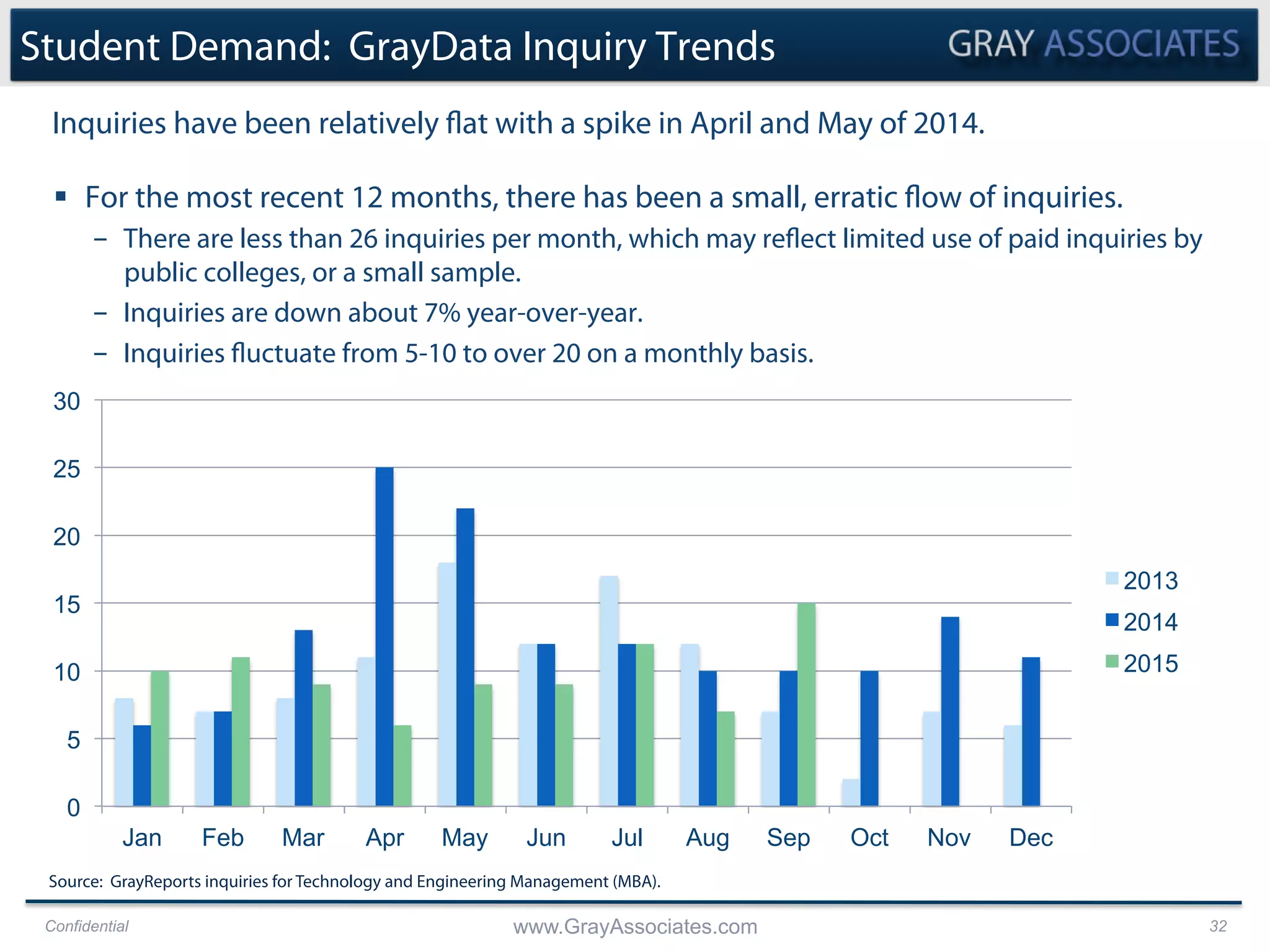Confidential www.GrayAssociates.com 32
Student Demand: GrayData Inquiry Trends
§  For the most recent 12 months, there has been a small, erratic flow of inquiries.
-  There are less than 26 inquiries per month, which may reflect limited use of paid inquiries by
public colleges, or a small sample.
-  Inquiries are down about 7% year-over-year.
-  Inquiries fluctuate from 5-10 to over 20 on a monthly basis.
Inquiries have been relatively flat with a spike in April and May of 2014.
Source: GrayReports inquiries for Technology and Engineering Management (MBA).
0
5
10
15
20
25
30
Jan Feb Mar Apr May Jun Jul Aug Sep Oct Nov Dec
2013
2014
2015
 